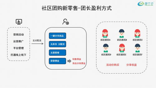 每日优鲜带给生鲜电商的行业的启示,类似每日优鲜社区团购系统开发,微三云麦超