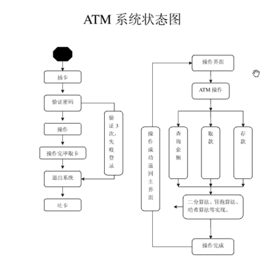 ATM状态图