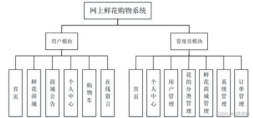 Sprintboot计算机毕业设计网上鲜花购物系统