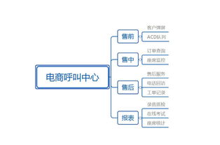 电商呼叫中心建设的十大常用功能