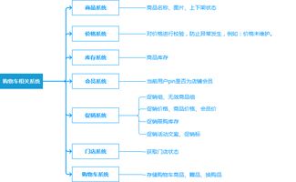 产品视角 购物车 虽无处不在,但你绝未发现它的强大