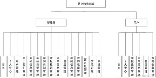 毕设分享springboot vue 网上购物商城系统 含源码 论文
