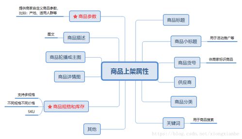 电商系统设计之商品上架