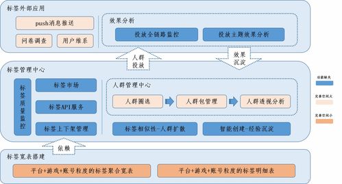 数据产品 完善dmp系统应该是什么样子的