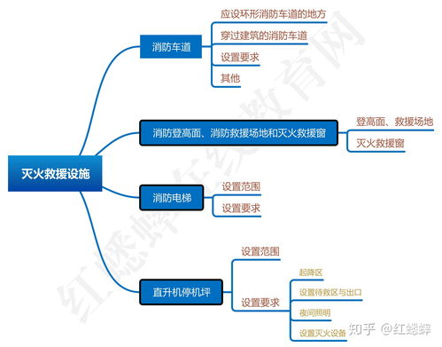 消防思维导图 一次性发布多张消防工程师思维导图,送给上进的你